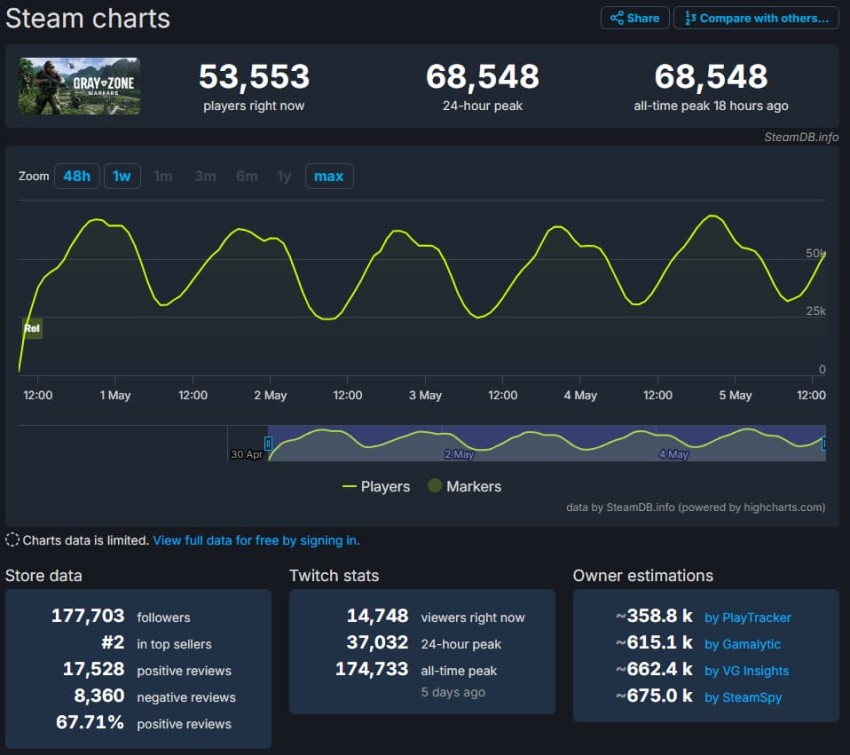 Gray Zone Warfare SteamDB overview